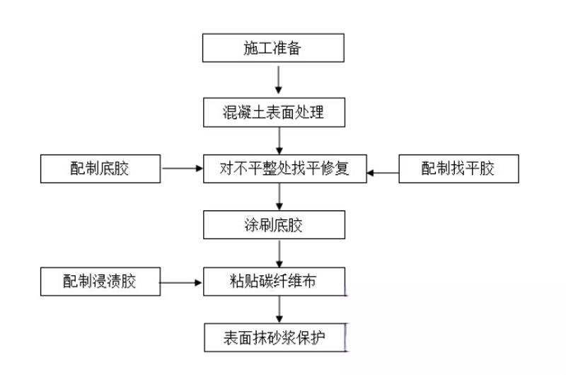 云城碳纤维加固的优势以及使用方法